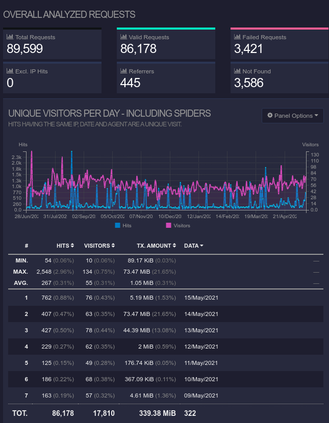 GoAccess Web Output Overall View