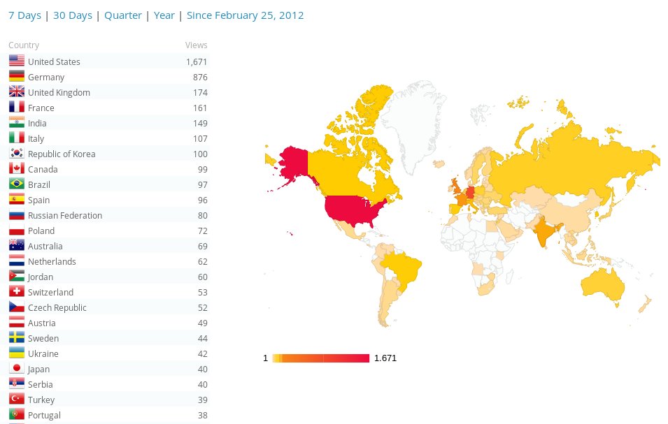 Views World 201405